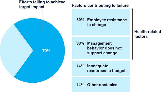 The figure shows a pie chart illustrating different barriers to organizational change. 70% portion of the pie chart is titled “Efforts failing to achieve target impact.” The figure also shows several factors contributing to failure: 39% (Employee resistance to change), 33% (Management behavior does not support change), 14% (Inadequate resources to budget) and 14% (Other obstacles).
 
