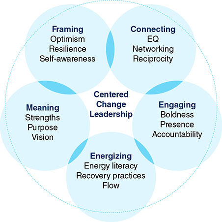 The figure shows five circles overlapping each other, inscribed in a large circler, drawn in a circular flow pattern. These circles represent five elements of centered leadership. The elements are: meaning (strengths purpose vision), framing (optimism resilience self-awareness), connecting (EQ networking reciprocity), engaging (boldness presence accountability) and energizing (energy literacy recovery practices flow).