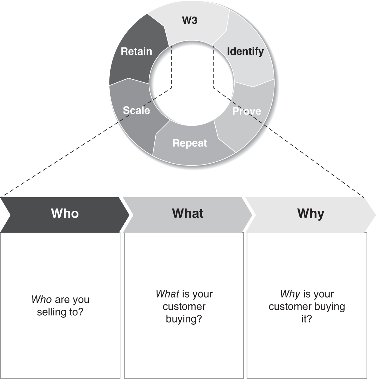 Illustration of the W3 Framework (Who, What, and Why) regarding selling a product to a customer.