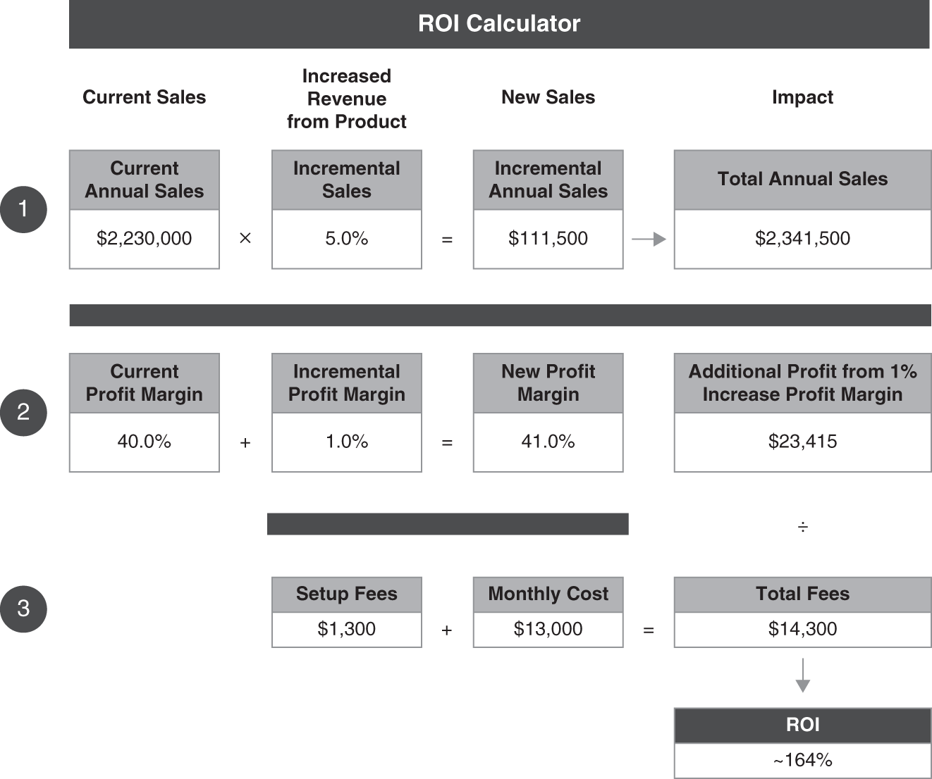 Illustration depicting the ROI (Return on Investment) calculator divided into 3 parts for measuring the value of revenue increases in a business.