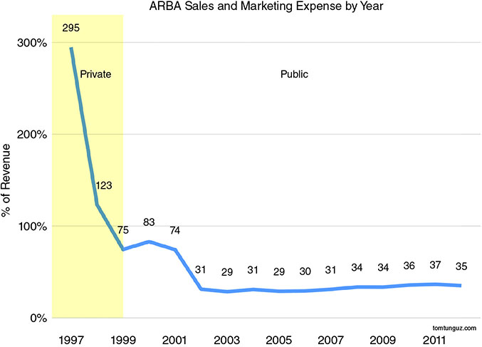 A graph is shown in the xy-plane. The x-axis represents “years” ranges from 1997 to 2011. The y-axis represents “% of revenue” ranges from 0 to 300. The graph shows a curve illustrating ARBA annual sales and marketing budget increased by 6x YoY after their IPO to 230M dollars and 298M dollars in 2000 and 2001.
