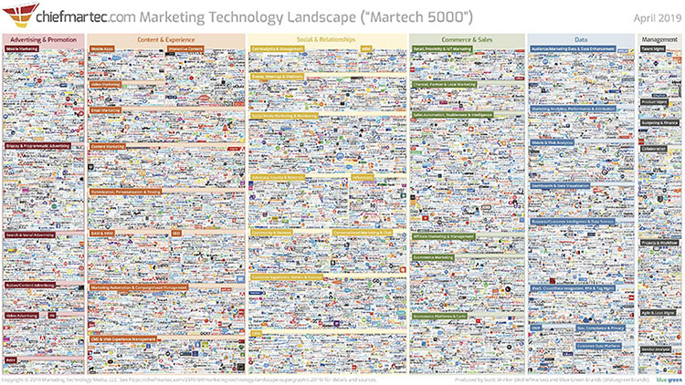 The figure illustrates the marketing technology landscape in 2019 of over 7,040 solutions, by Scott Brinker and the team at the Chief Marketing Technologist blog.