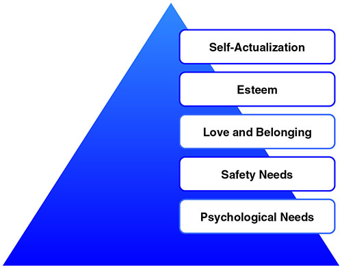 The figure shows a pyramid illustrating Maslow’s hierarchy of needs. The pyramid shows five categories of needs (from top to bottom): self-actualization, esteem, love and belonging, safety needs and psychological needs.