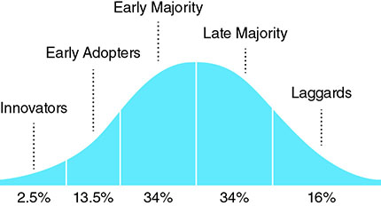 The figure shows the Rogers’s technology adoption bell curve. The curve is vertically divided into five different categories: Innovators (2.5%), Early Adopters (13.5%), Early Majority (34%), Late Majority (34%) and Laggards (16%) from left-to-right.