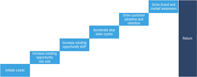 The figure shows the following components arranged in a stepwise fashion (from bottom to top): Initiate Leads, Increase existing opportunity win rate, Increase existing opportunity ASP, Accelerate deal sales cycles, Drive customer adoption and retention, Grow brand and market awareness and Return.