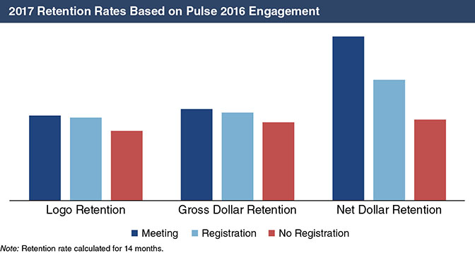 The figure shows a bar graph illustrating how to understand retention impact of pulse conference attendance.