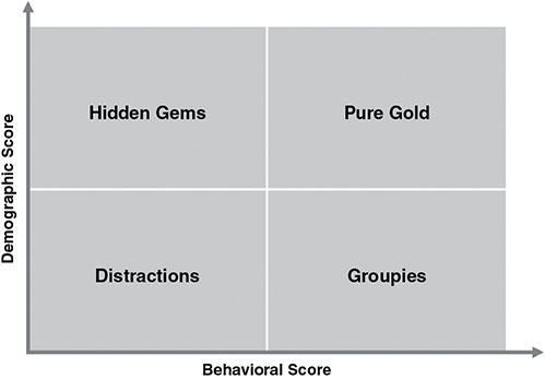 A graph is shown in the xy-plane. The x-axis represents “Behavioral Score.” The y-axis represents Demographic Score.” The graph shows lead scoring framework for new categories.