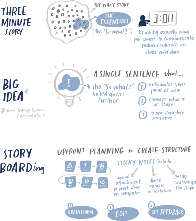 In continuation to previous slide, image describes further main lessons from Chapter 1. That include
(a)	Three-minute story. The aim of the chapter/lesson states that knowing exactly what one's want to communicate reduces reliance on slides and data. Above the text is the clock showing 3 0' clock. On the left-hand side is theimage of an amoeba-shaped structure representing the whole story and inside little part of the structure represents the essentials. Second chapter title is “Big Idea” represented by an image of a “bulb” with an exclamatory sign in the mid. This exclamatory sign represents the following text: the “so what?” boiled down further. On the right-hand side are the following sentences:
(1)	 Articulates your point of view.
(2)	Conveys what is at stake.
(3)	It is one complete sentence.  
Chapter 3 title is “Story boarding.” Following is the heading representing the chapter: upfront planning to create structure. Various signs pictured on sticky notes can be seen. On the right-hand side is the following text related to sticky notes:
(1)	It avoids attachment to work done on computer.
(2)	Force concise articulation.
(3)	Easily rearrange the flow.
Three steps are necessary for story boarding that include: brainstorm, edit, and feedback.
