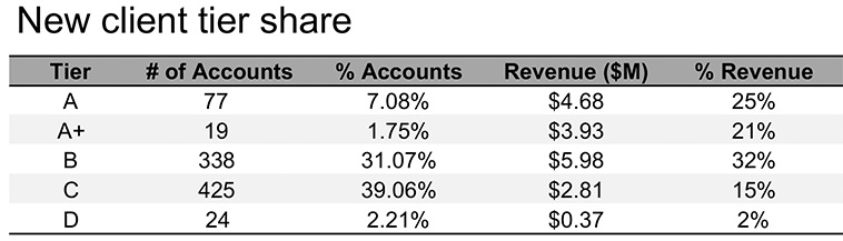 Image shows a table with the heading “New Client Tier Share.” Following are the Table heads
Tier, # of accounts, % accounts, revenue (SM), % Revenue
