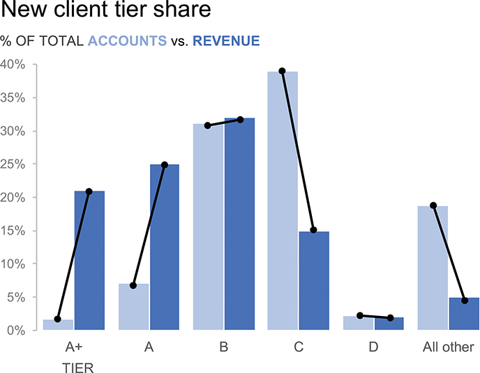 Image shows the heading “New Client Tier Share” with the bar graph.

x-axis represents “Tier” and y-axis represents “% of total account vs. revenue.”
