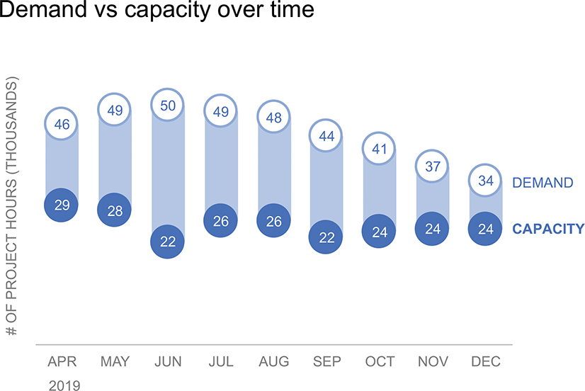 Image shows “Demand versus Capacity Over Time” as the heading. x-axis shows months (April to December 2019) and y-axis shows # of project hours (thousands).