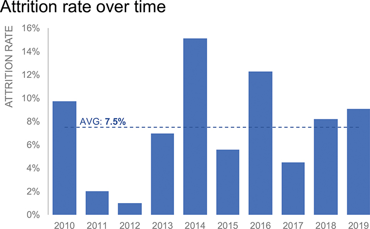 Image shows “Attrition rate over time” as the heading. x-axis shows years (2010 to 2019) and y-axis shows attrition rate (0% to 19%). The average is shown as 7.5%.