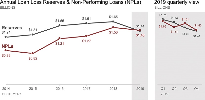 Image shows annual loan loss reserve and non-loan performing loans (Nlps) line graph with a 2019 quarterly view on the right-hand side.