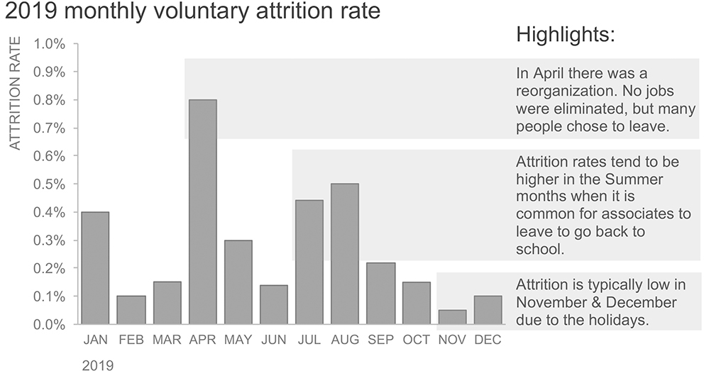 Image shows 2019 monthly voluntary attrition rates (enclosure). X-axis shows months and y-axis shows attrition rate. On the right-hand side is the highlights.