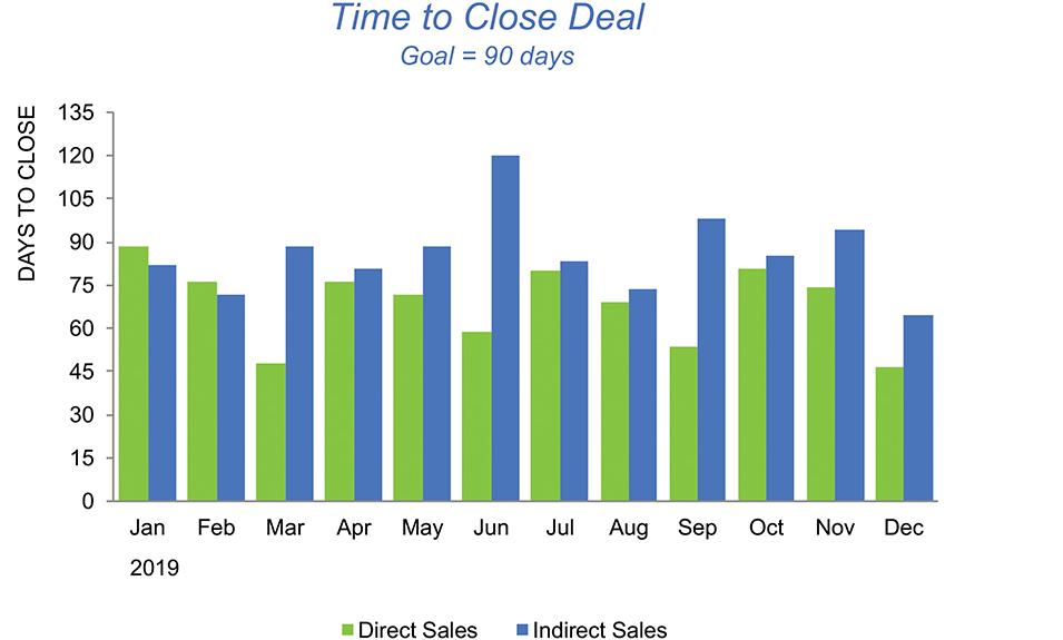 Image shows the graph with x-axis showing months and y-axis showing the days to close with a title “Time to close deal goal 90 days. The data labels are removed from the graph.