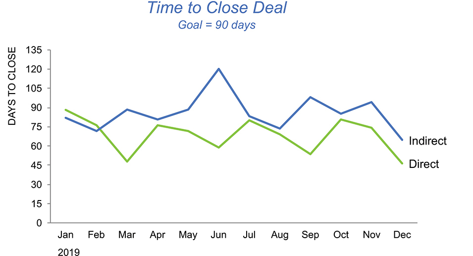 Image shows the line graph with x-axis showing months and y-axis showing the days to close with a title “Time to close deal goal 90 days.” The lines are labeled indirect and direct.