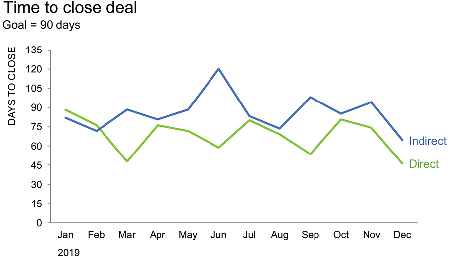 Image shows the line graph with x-axis showing months and y-axis showing the days to close with a title “Time to close deal goal 90 days.” The data labels the same color as the data. And, title color is removed.