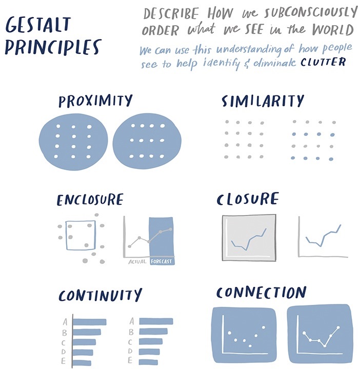 Image shows the image describing the Gesalt Principle.