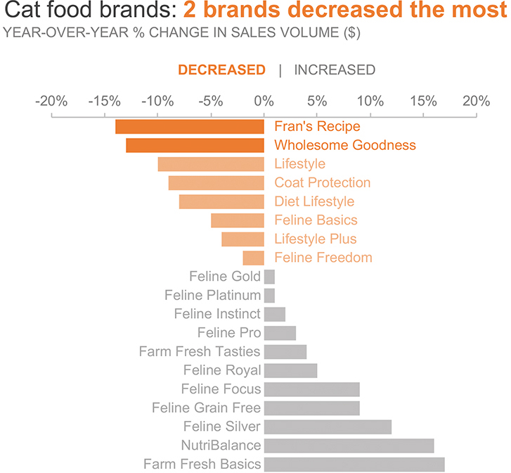 Image shows a bar graph of cat food brands: 2 brands decreased the most. On the left-hand side is the Decreased values and on the right-hand side is the increased values. Values = year over years % change in sales volume ($).