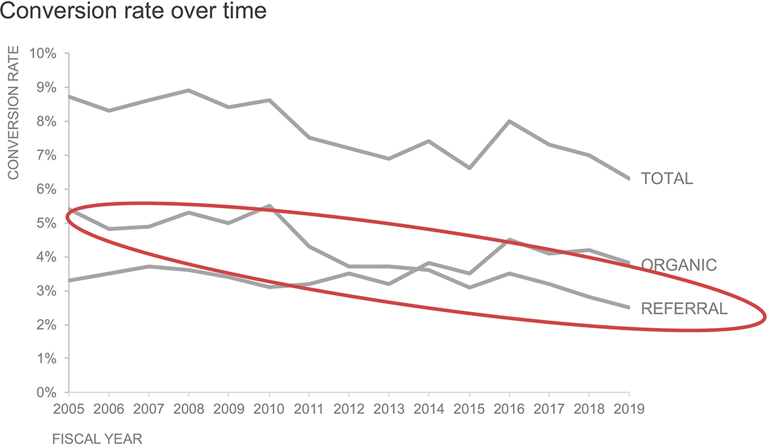 Image shows the line graph with a title Conversion rate over time. X-axis shows the years and y-axis shows the conversion rate (0% to 10%). The line graph shows the referral, organic, and total. Data is circled.