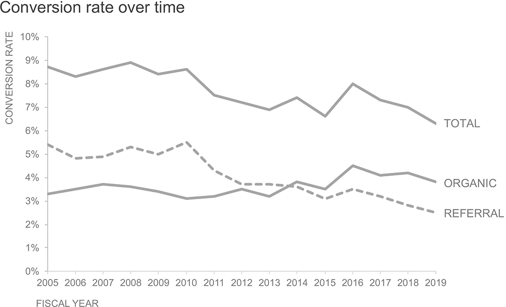 Image shows the line graph with a title “Conversion rate over time.” X-axis shows years and y-axis shows the conversion rate (0 to 10%). The line graph shows total, organic, and referral. The line graph style showing referral.