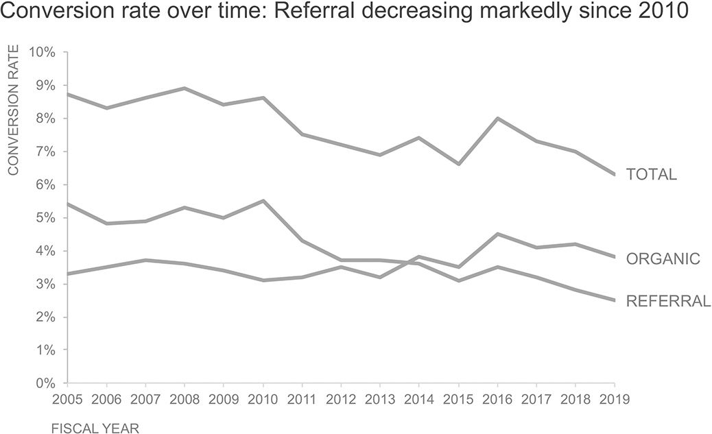 Image shows the line graph with a title “Conversion rate over time.” X-axis shows years and y-axis shows the conversion rate (0 to 10%). All labels (total, organic, and referral) are in title case.