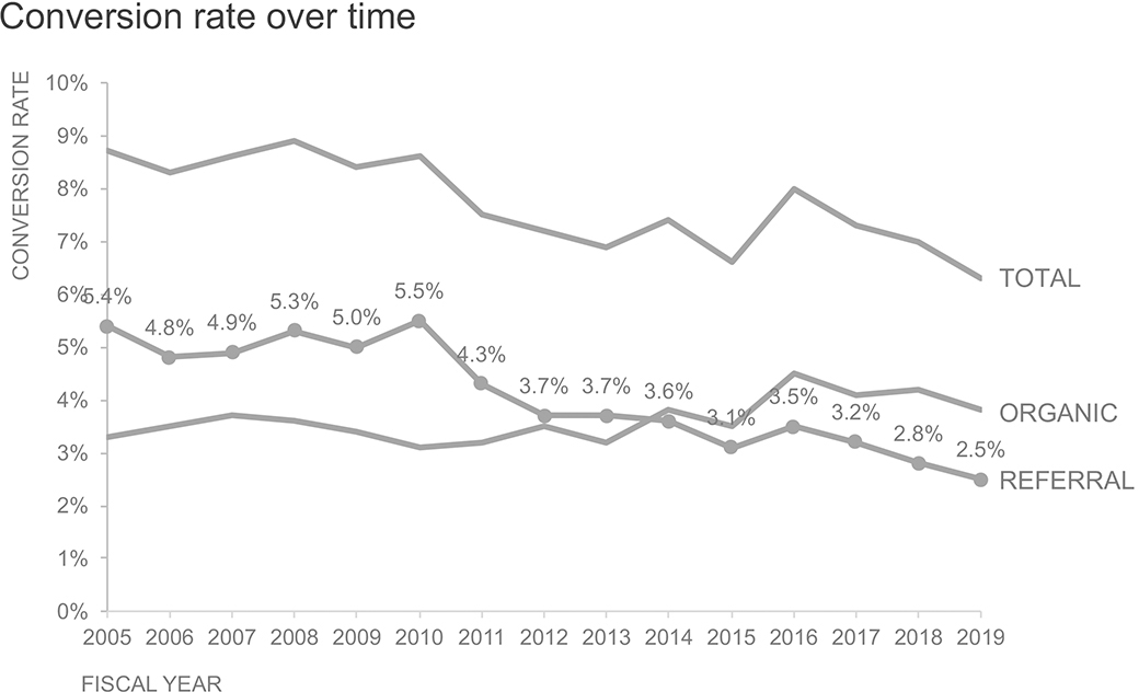 Image shows the line graph with a title “Conversion rate over time.” X-axis shows years and y-axis shows the conversion rate (0 to 10%). On labels, such as referral, data labels, are marked on data markers.