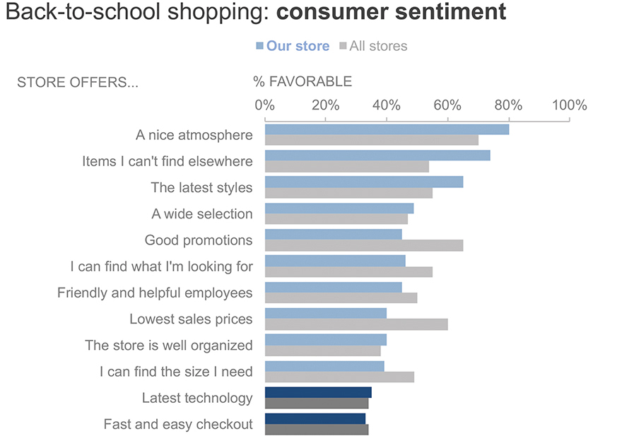 Image of a bar graph titled “back-to-school shopping: consumer sentiment,” with horizontal bars.