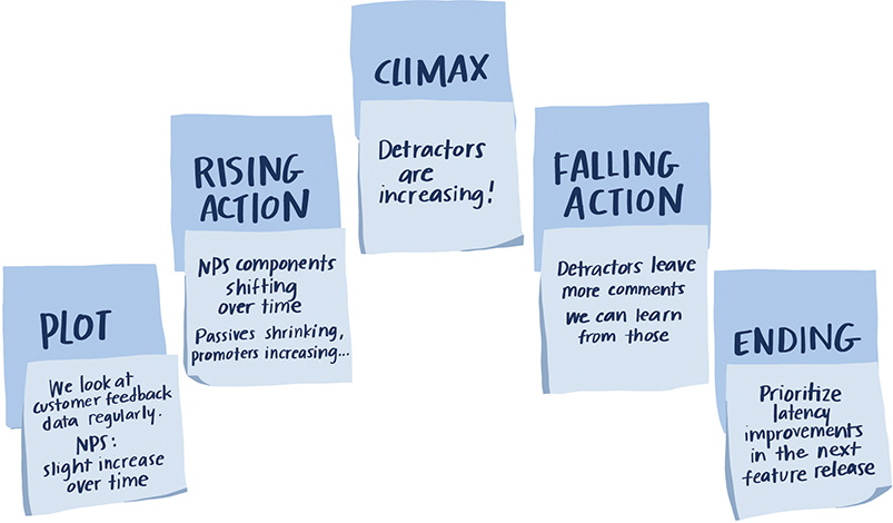 Image of 5 sticky notes, illustrating the narrative arc, arranged in the following order: from left to right, in ascending order the first 3 notes, labeled plot, rising action, and climax are arranged. Arranged further to the right, in descending order, are 2 notes, labeled falling action and ending. Points related to NPS are written on 5 more sticky notes, each placed under one component of the narrative arc (described earlier) that it is relevant to.