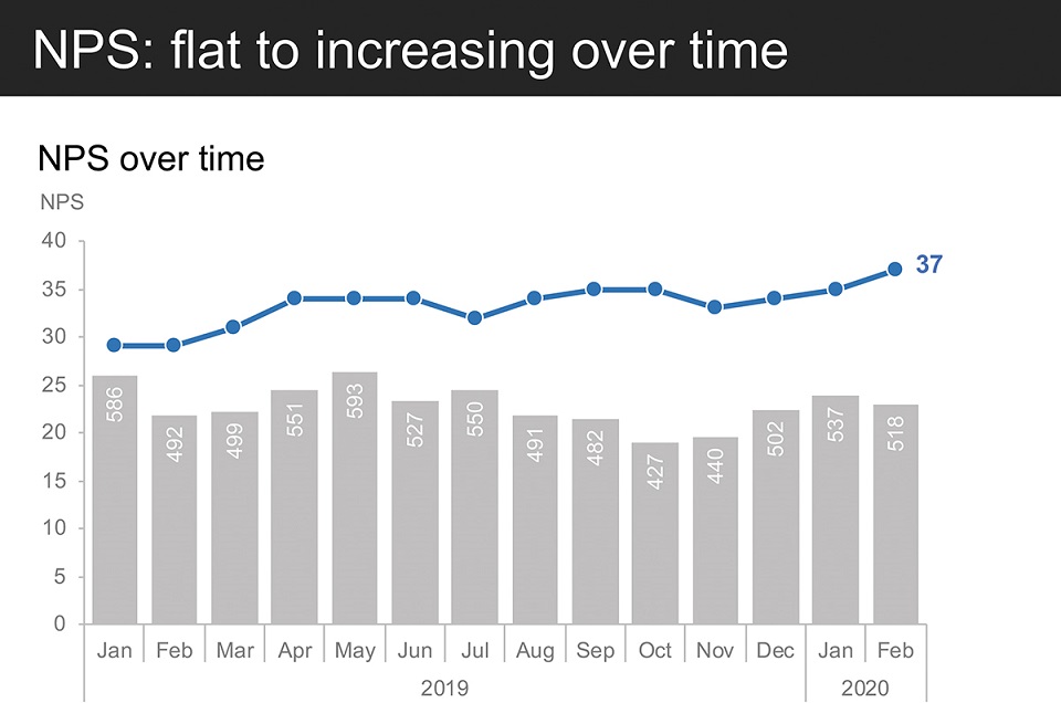 Image titled “NPS: flat to increasing over time,” containing a combined bar and line graph, titled “NPS over time.”