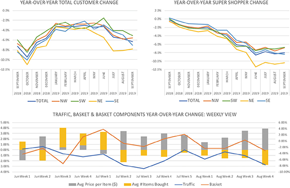 Image containing 3 graphs, titled “year-over-year total customer change,” “year-over-year super shopper change,” and “traffic, basket & basket components year-over-year change: weekly view.”