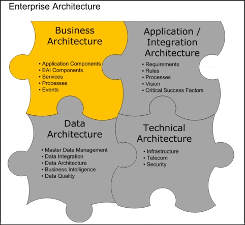 What does Business architecture cover ?