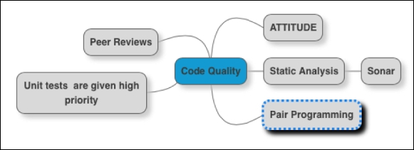 How do you ensure code quality?