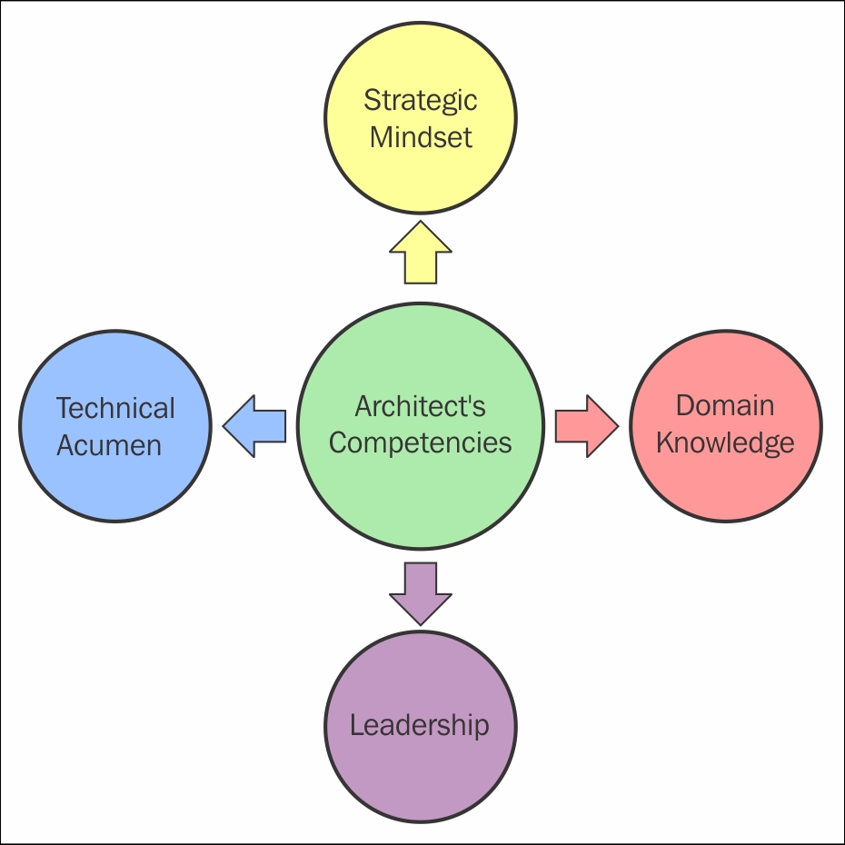 An architect's critical competencies