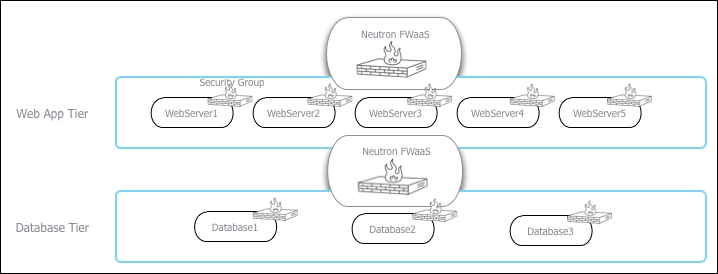 Using Neutron FWaaS