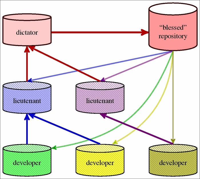 The hierarchical or dictator and lieutenants workflows