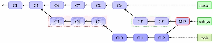 The consequences of upstream rewrite