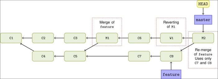 Reverting a merge