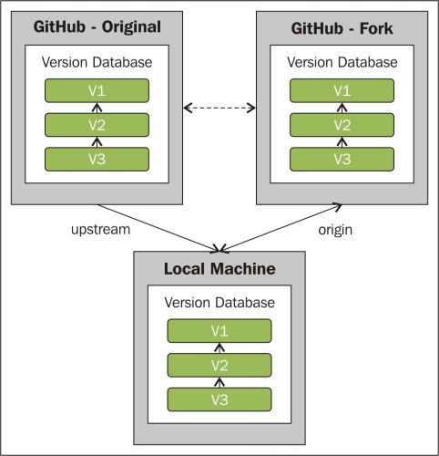 Forking a repository