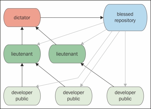 The Linux kernel workflow