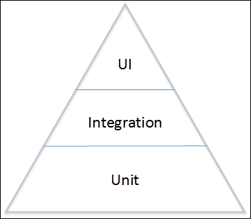 The testing pyramid