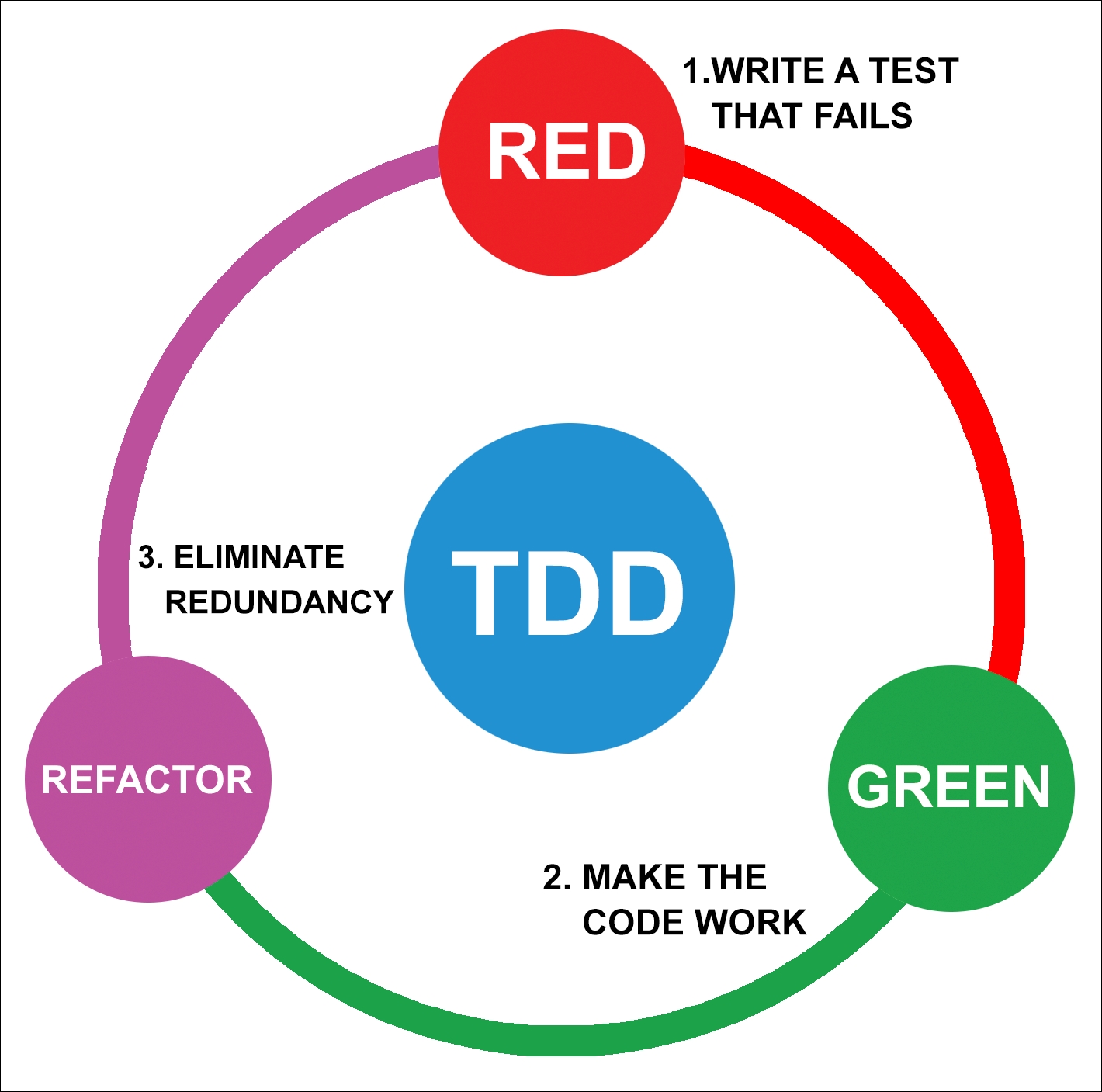 How to do TDD?