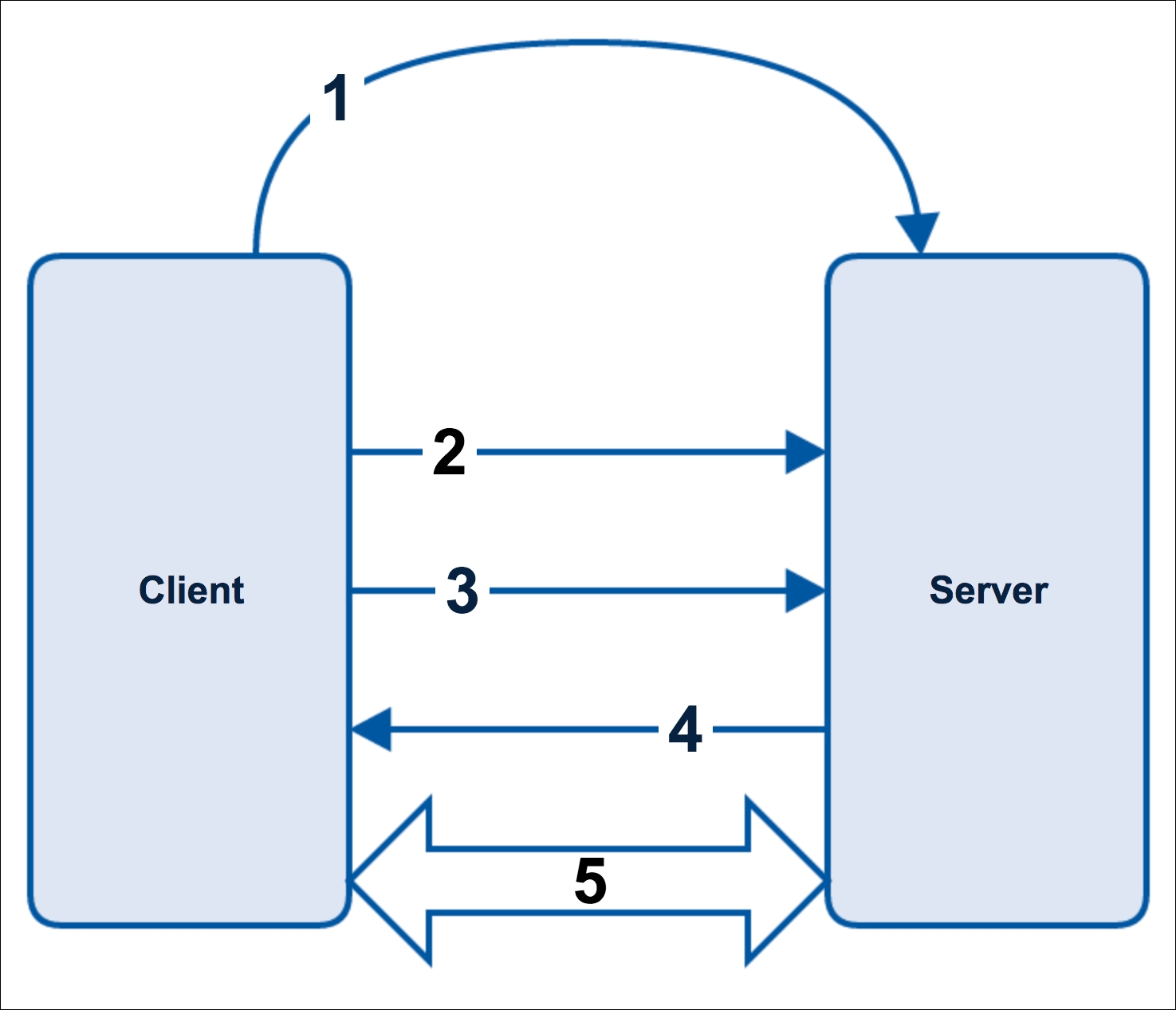 How the TSL/SSL protocol works