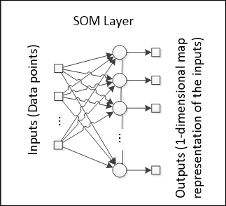 One-dimensional SOM