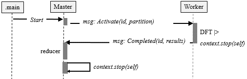 Distributed discrete Fourier transform