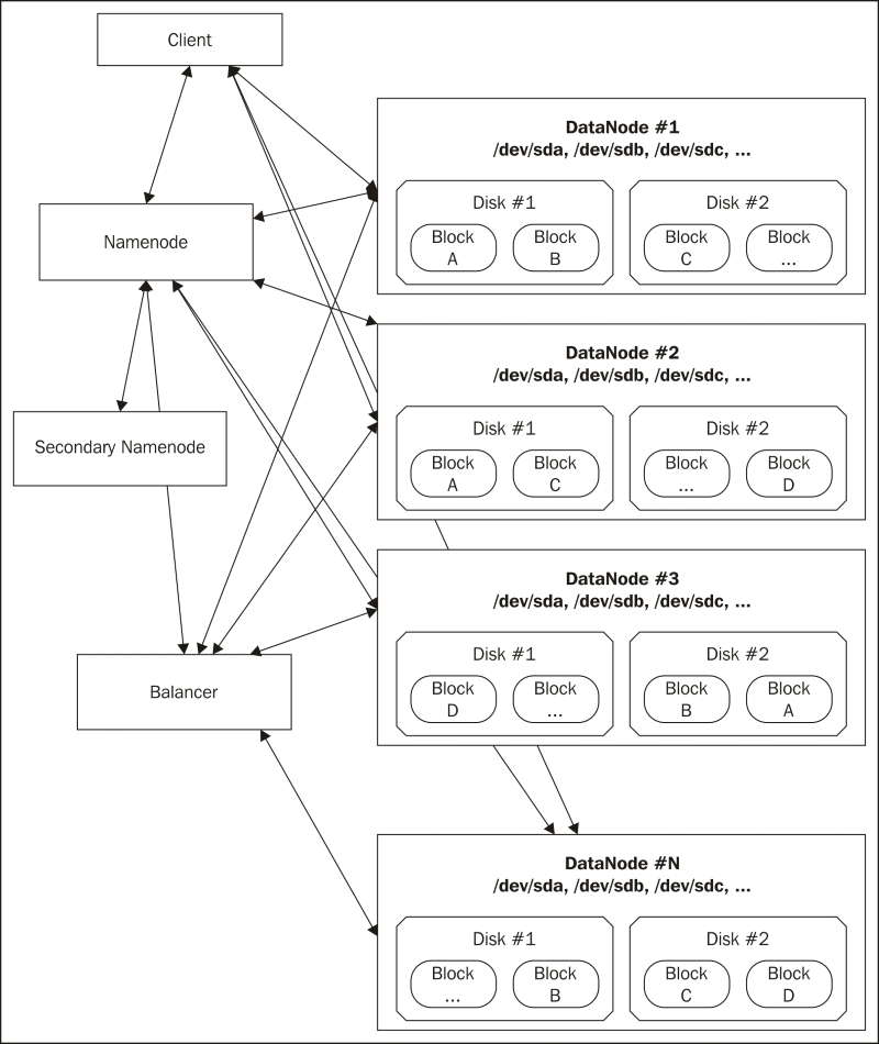 Running Hadoop HDFS