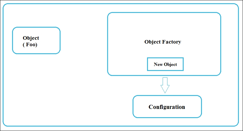 What is a factory pattern?