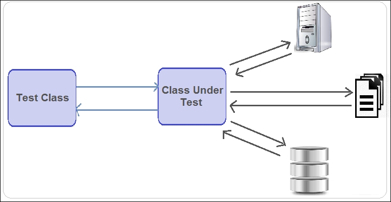 Unit testing for dependent class using mock objects