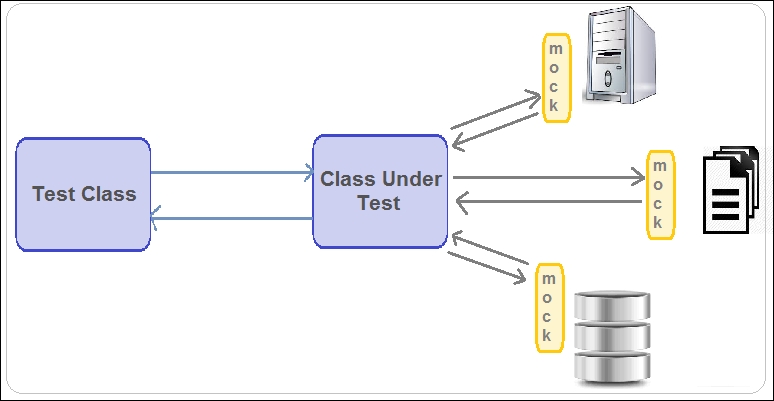 Unit testing for dependent class using mock objects