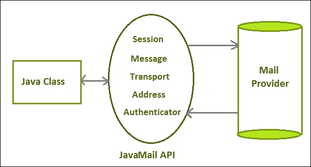Introducing the JavaMail API